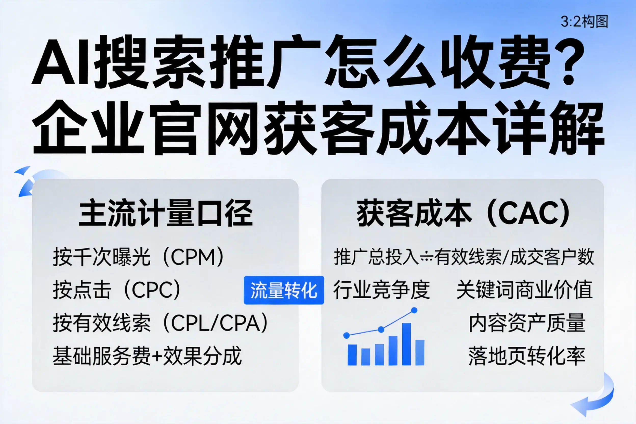 AI搜索推广怎么收费?阿坝企业官网获客成本详解