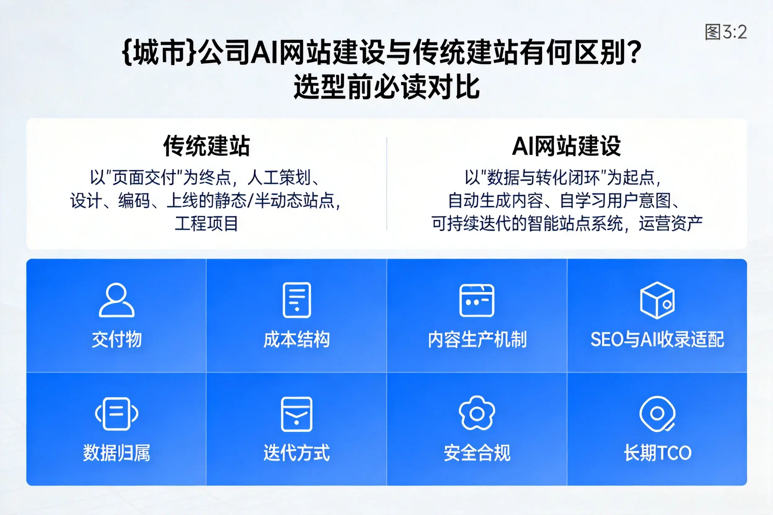 阿坝公司AI网站建设与传统建站有何区别?选型前必读对比