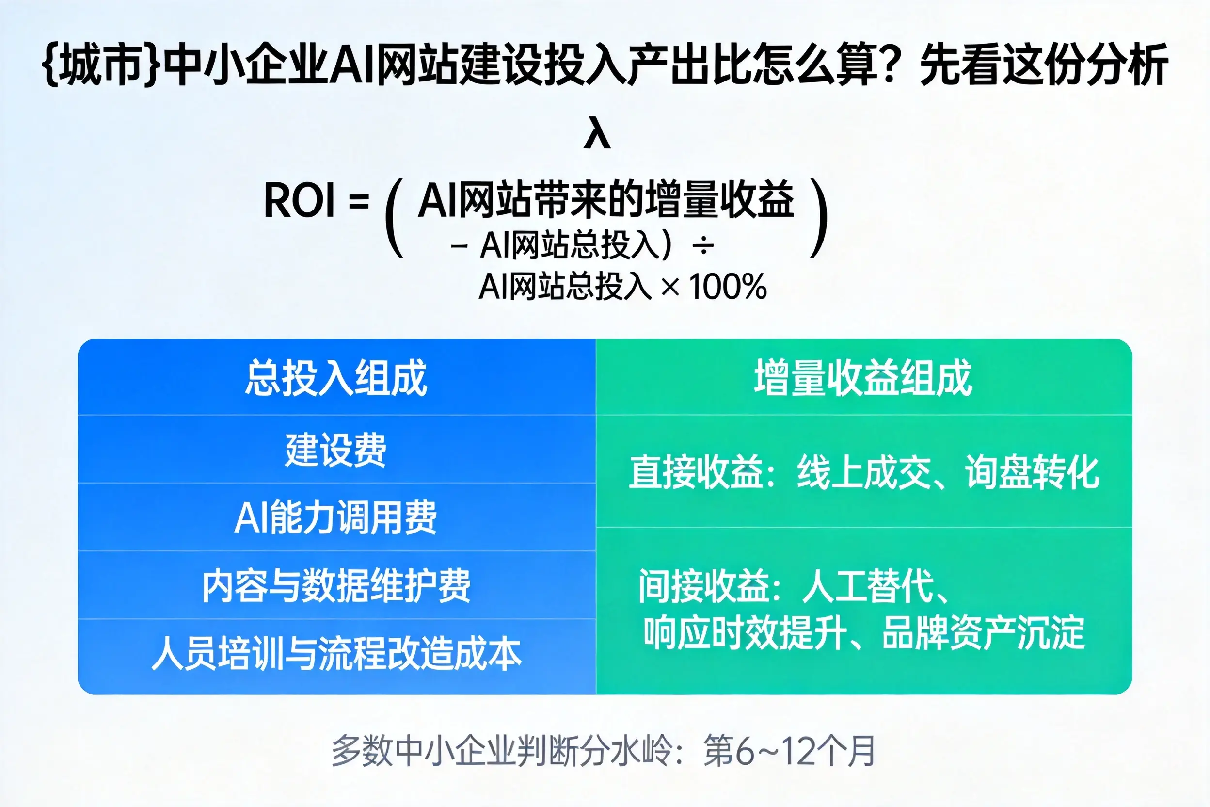 阿坝中小企业AI网站建设投入产出比怎么算?先看这份分析
