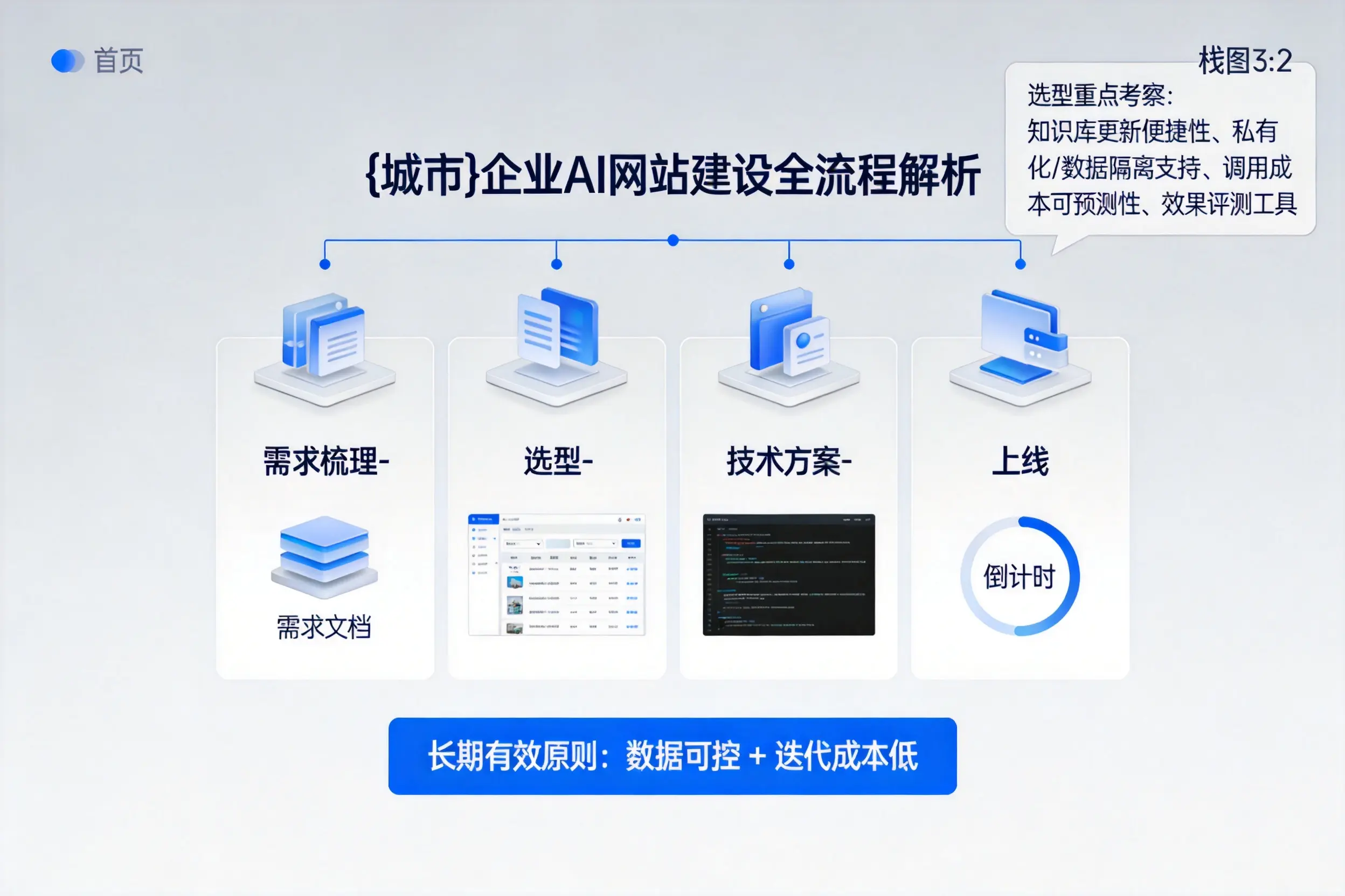 阿坝企业AI网站建设如何入门？从需求梳理到上线全流程解析