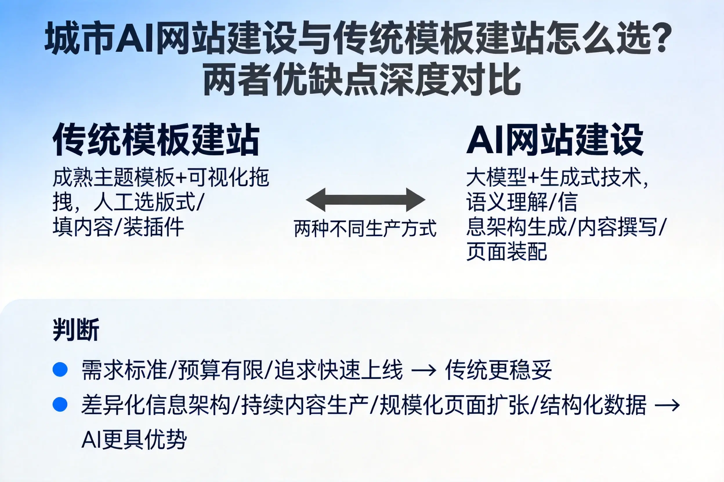 阿坝AI网站建设与传统模板建站怎么选?两者优缺点深度对比