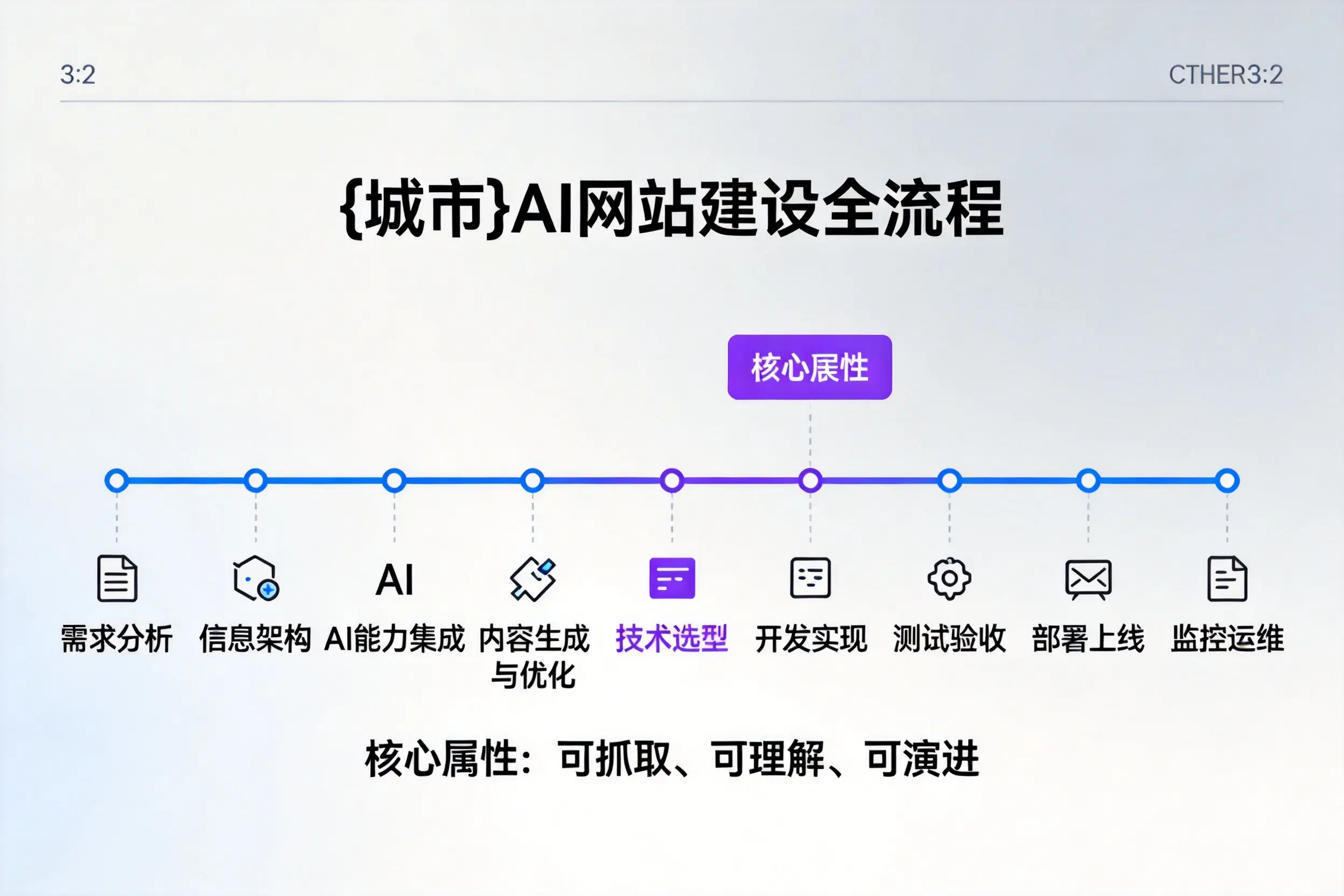 阿坝AI网站建设全流程拆解:从方案设计到部署上线教程