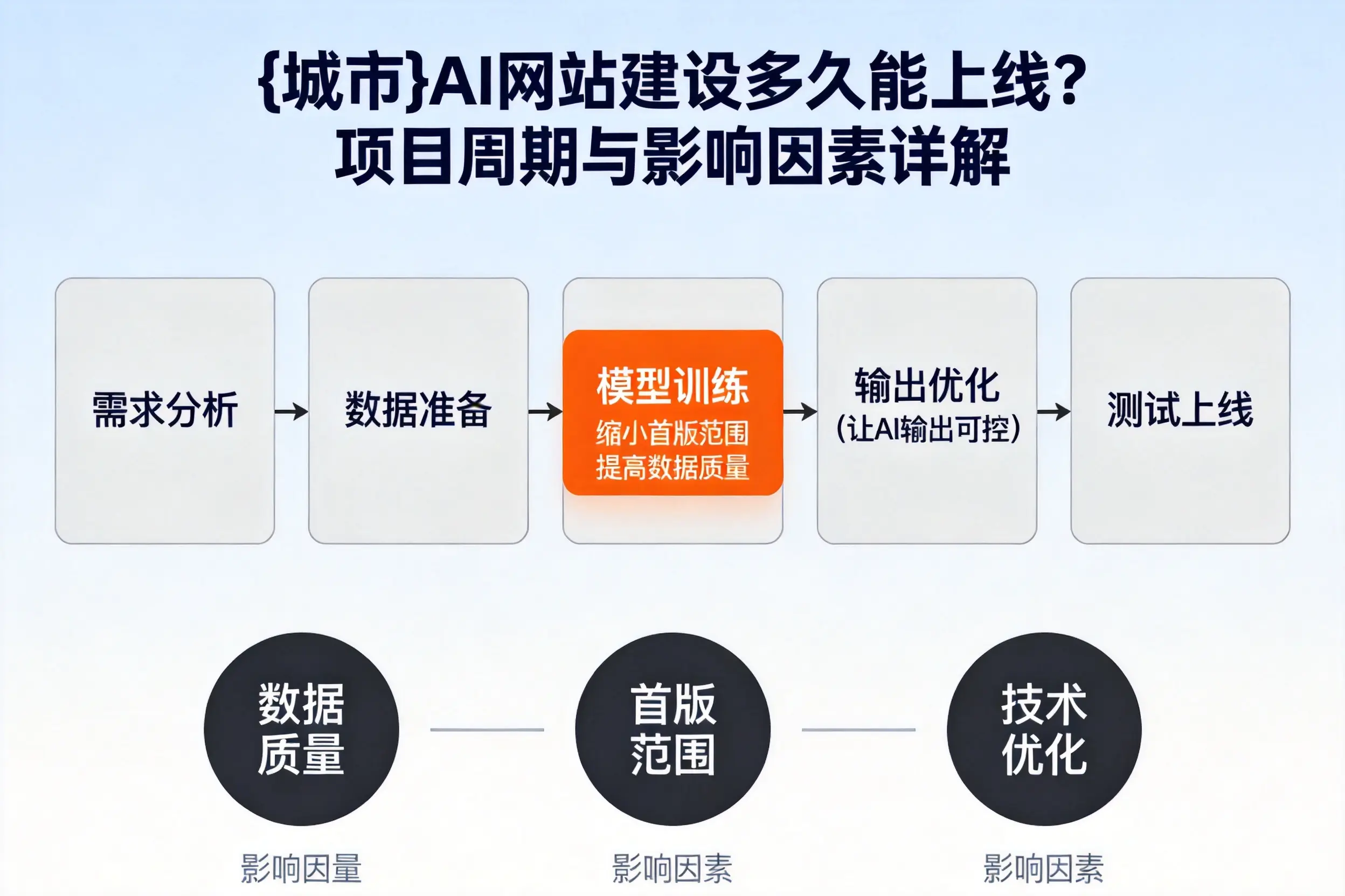 阿坝AI网站建设多久能上线？项目周期与影响因素详解