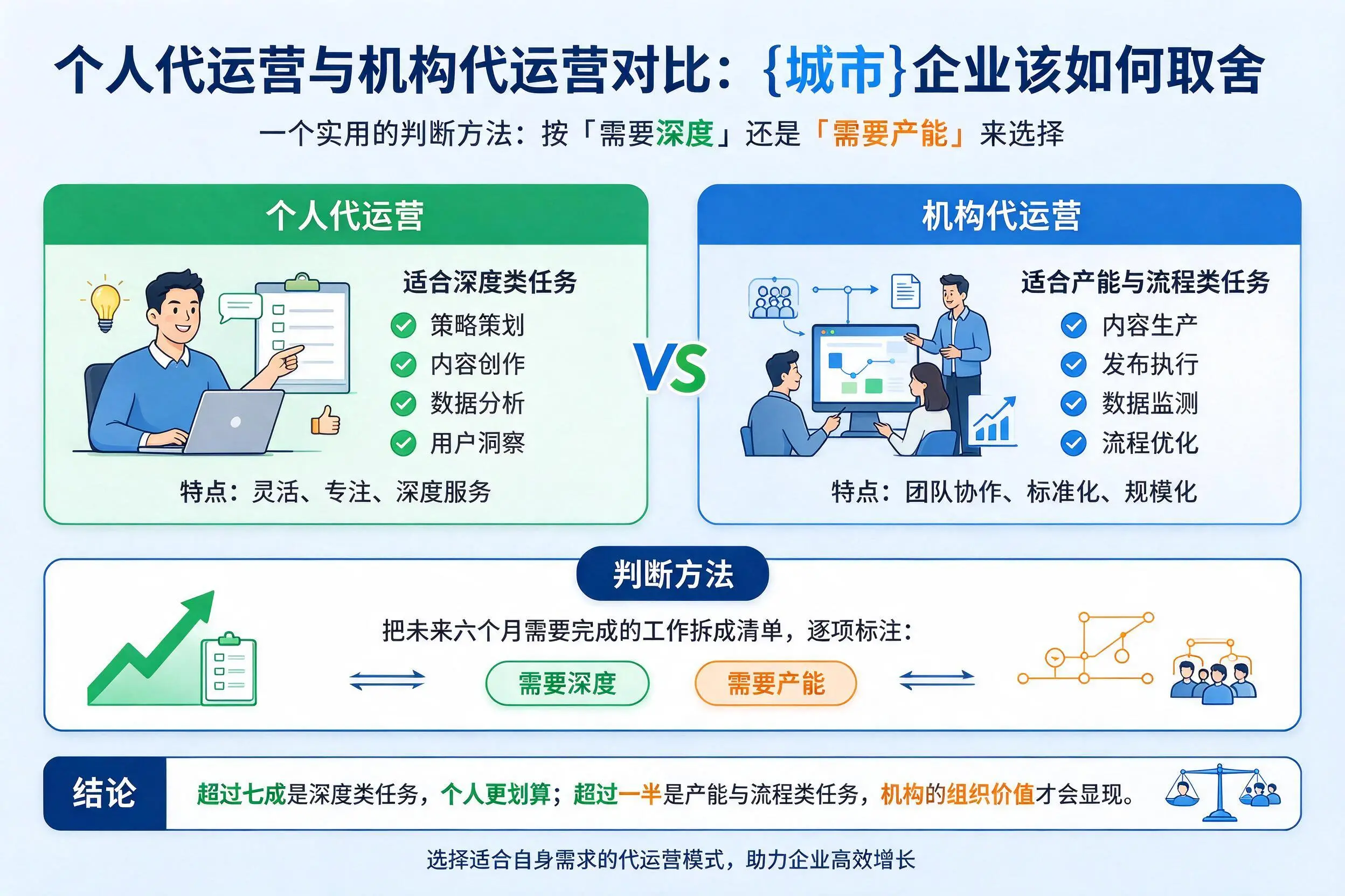 个人代运营与机构代运营对比：阿坝企业该如何取舍