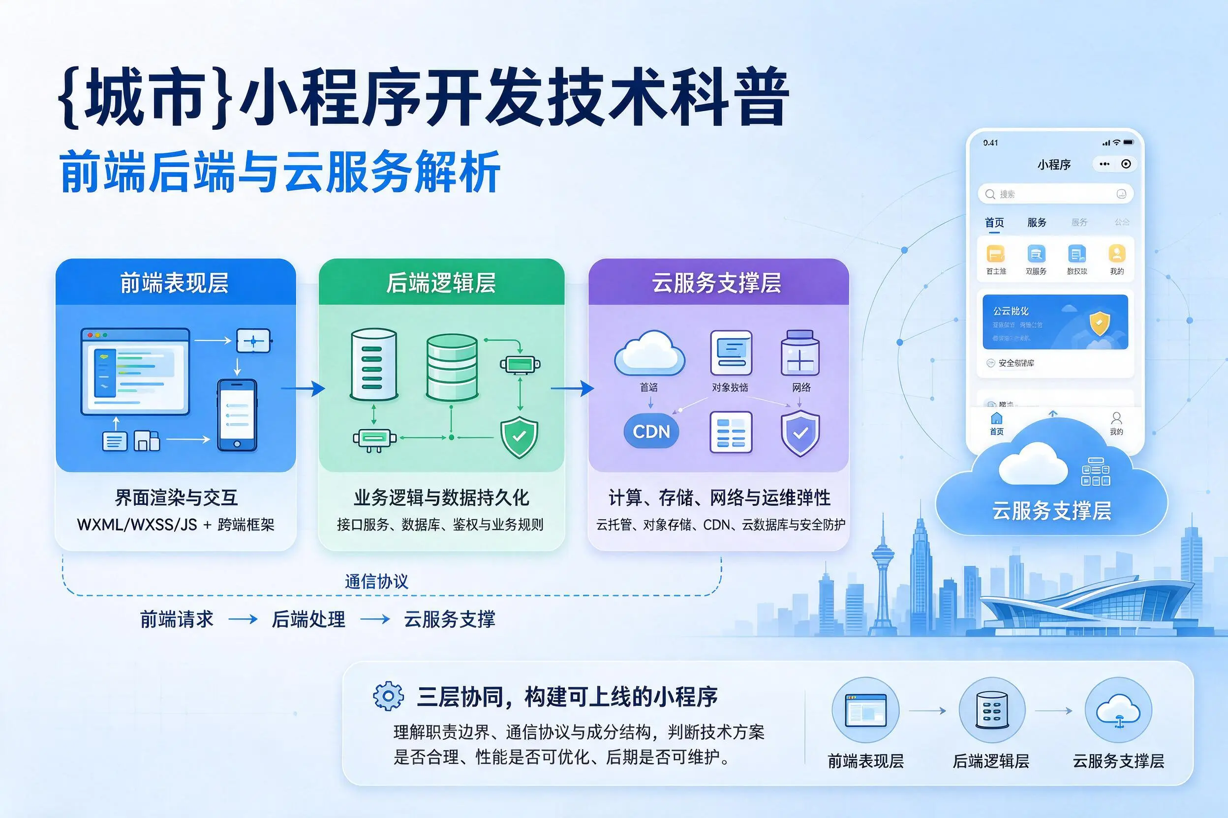 阿坝小程序开发技术科普：前端后端与云服务解析