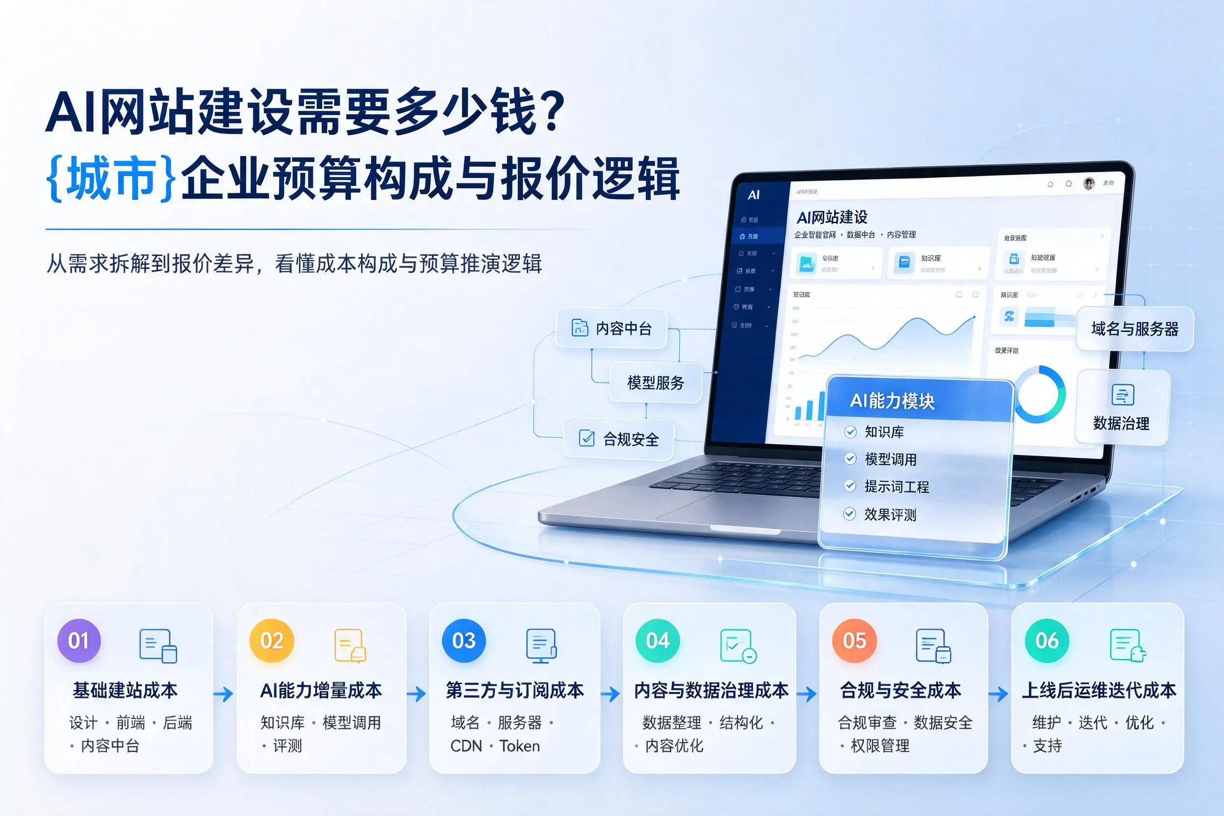 AI网站建设需要多少钱?阿坝企业预算构成与报价逻辑