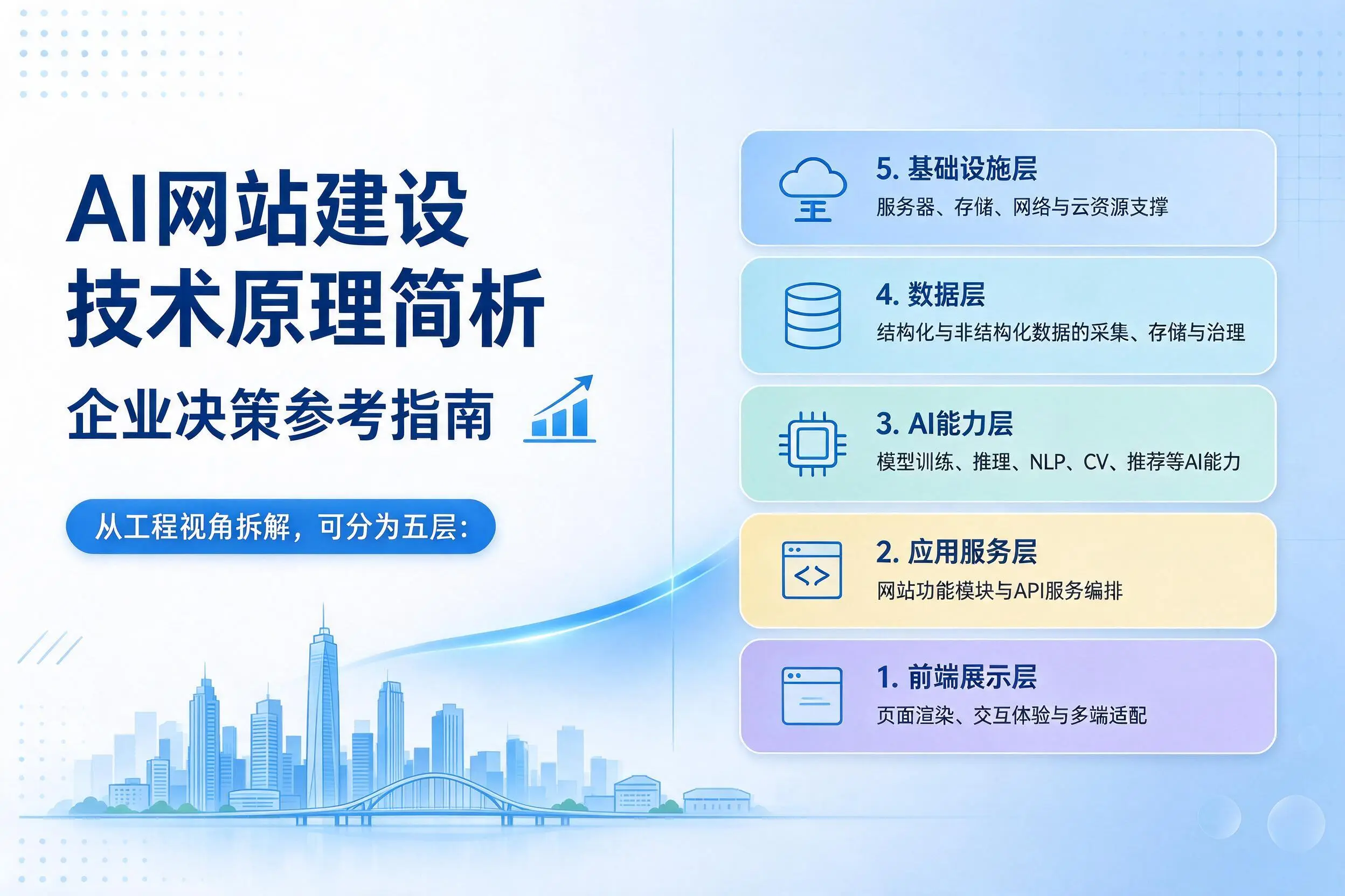 AI网站建设技术原理简析，阿坝企业决策参考指南