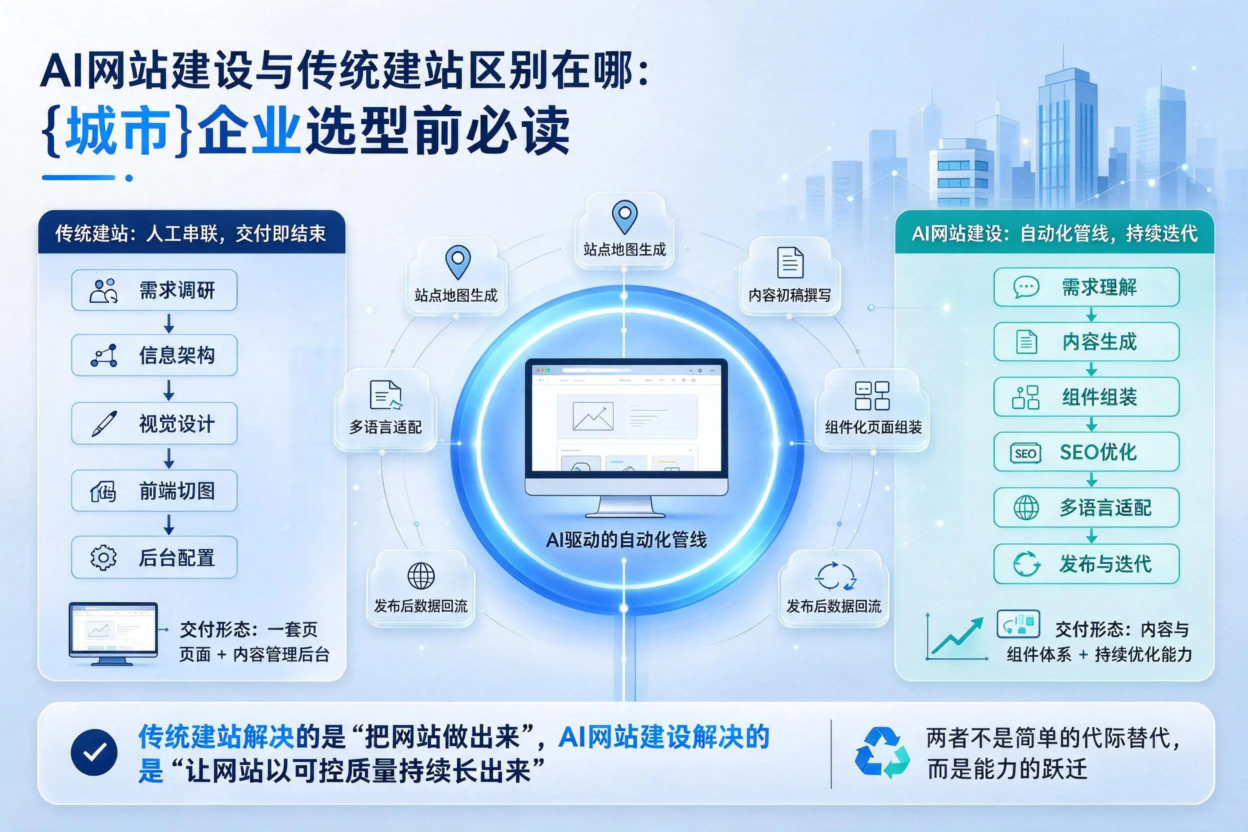 AI网站建设与传统建站区别在哪:阿坝企业选型前必读
