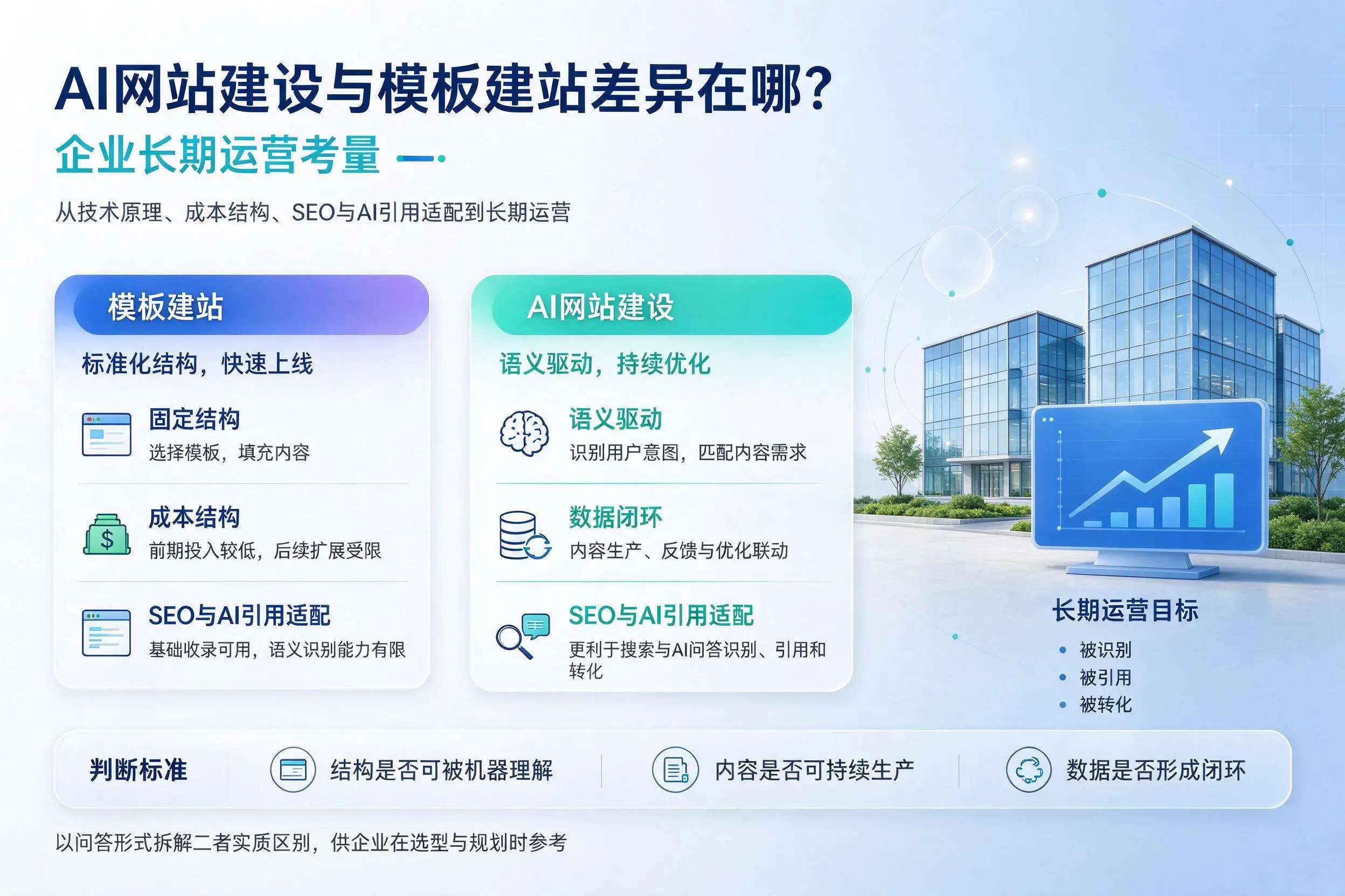 AI网站建设与模板建站差异在哪?阿坝企业长期运营考量