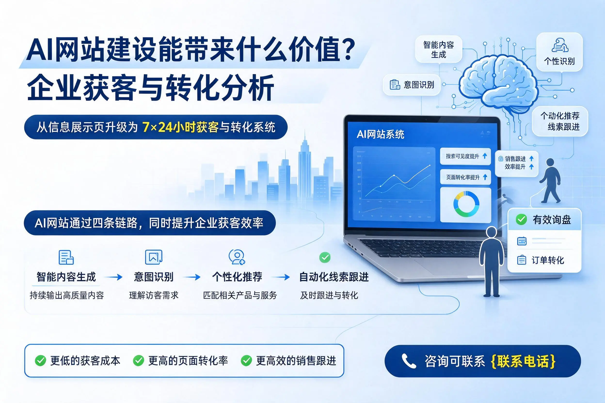 AI网站建设能带来什么价值？阿坝企业获客与转化分析