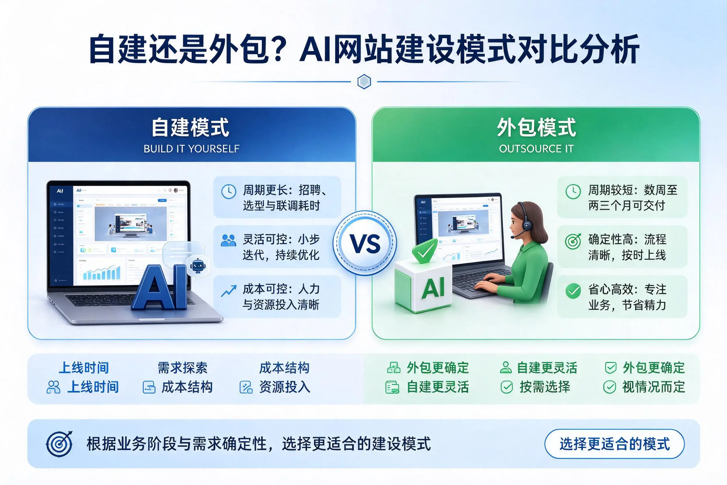 自建还是外包？阿坝AI网站建设模式对比分析