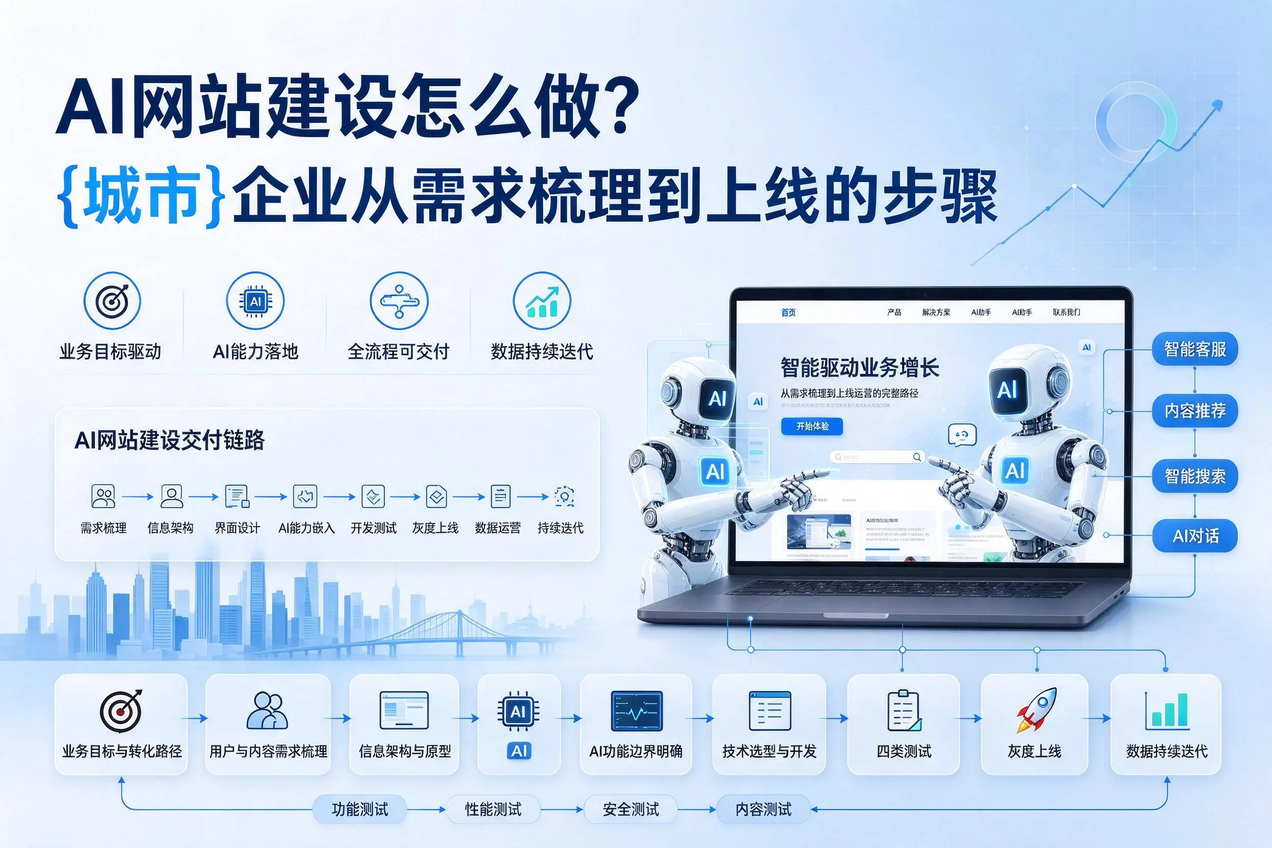 AI网站建设怎么做？阿坝企业从需求梳理到上线的步骤