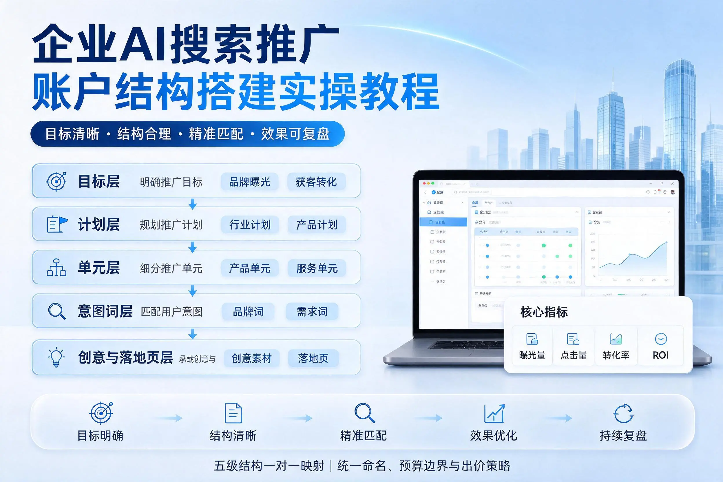 阿坝企业AI搜索推广账户结构搭建实操教程