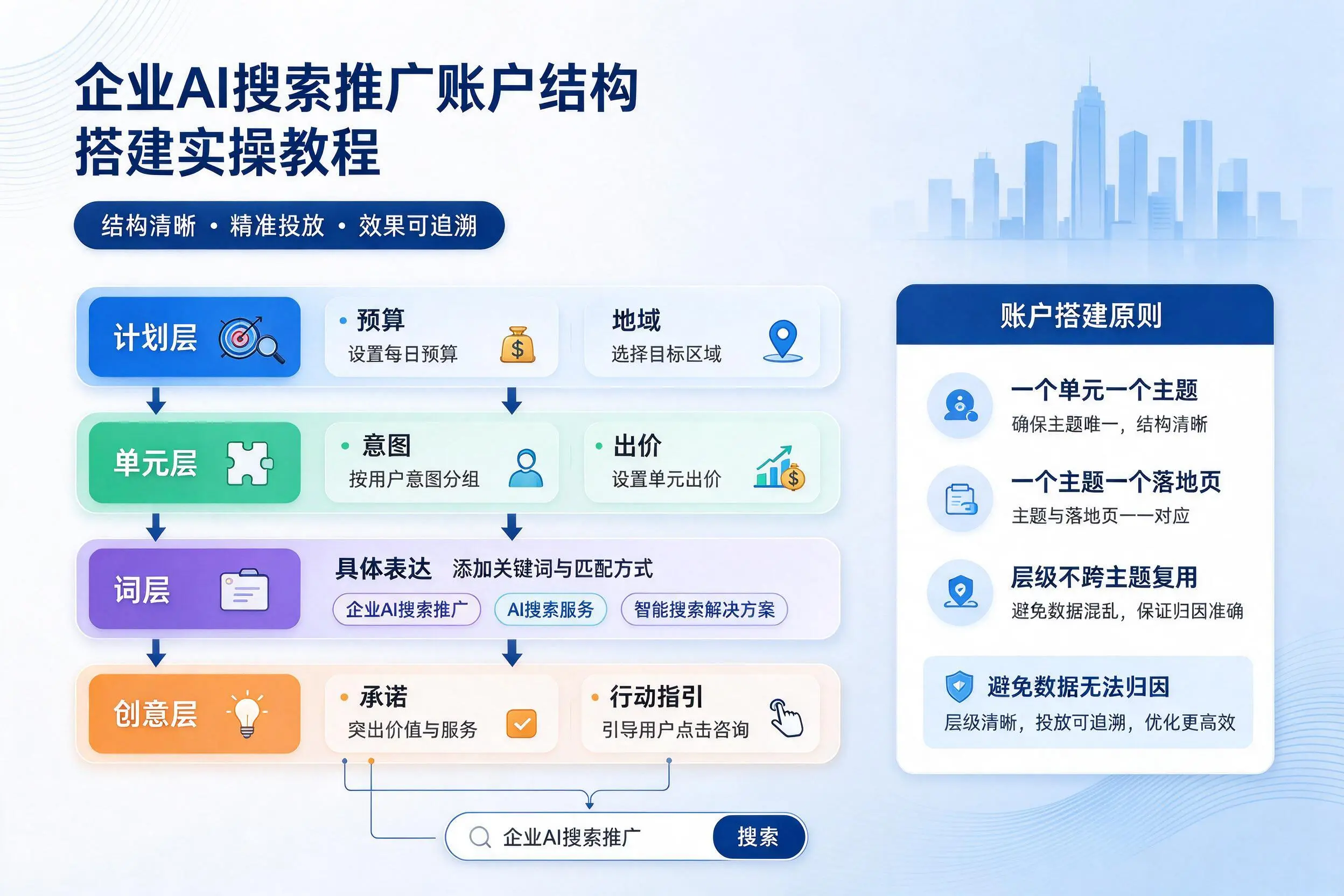 阿坝企业AI搜索推广账户结构搭建实操教程